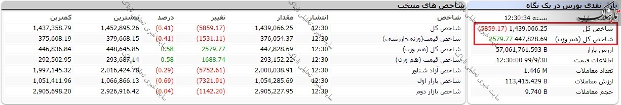 بورس امروز یکشنبه ۳۰ آذر ۹۹ / نوسان شاخص کل در روز آخر پاییز