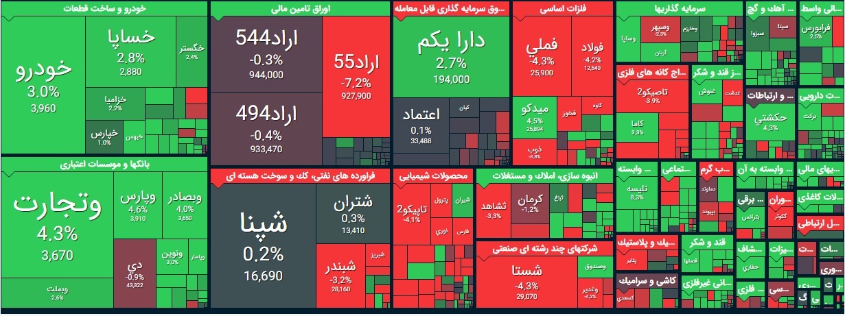 گزارش بورس امروز سه شنبه 4 آذر 99 / شاخص هم وزن مثبت ماند!