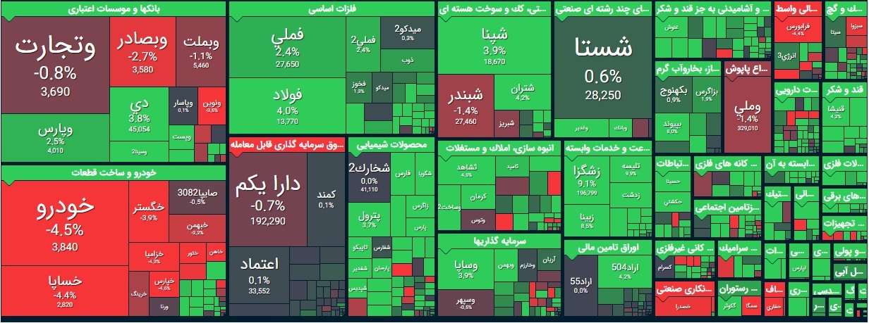 گزارش بورس امروز شنبه 8 آذر 99 / نمادهایی با بیشترین تقاضا