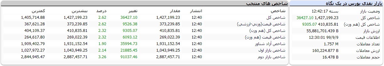 گزارش بورس امروز یکشنبه 9 آذر 99 / شاخص کل قله 1.4 میلیون واحد را پس گرفت