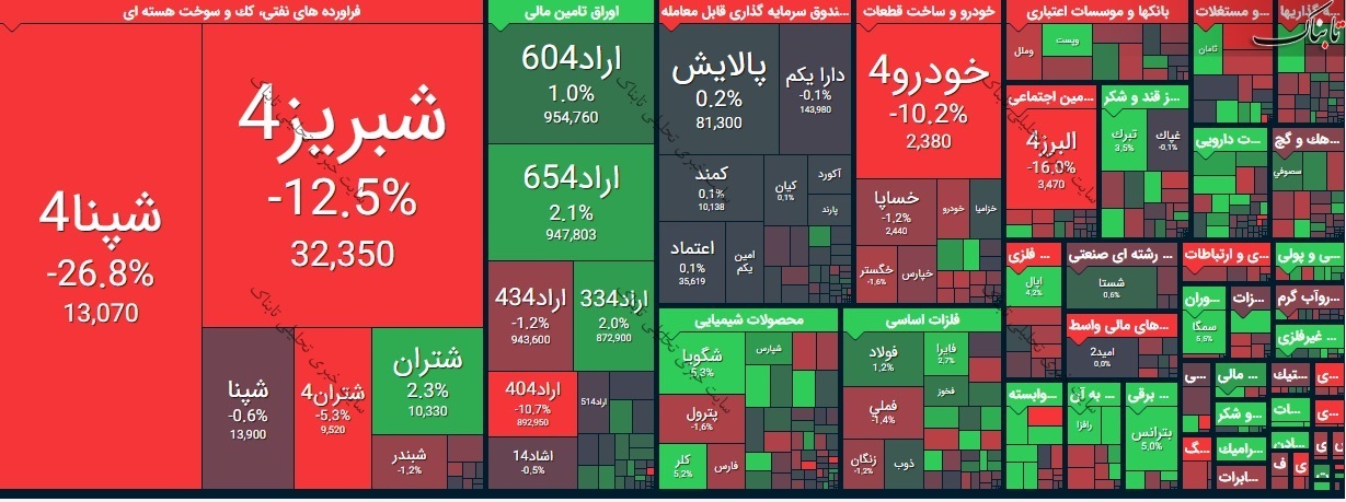 بورس امروز سه شنبه ۱۰ فروردین ۱۴۰۰/ نقشه بازار امروز چگونه بود؟