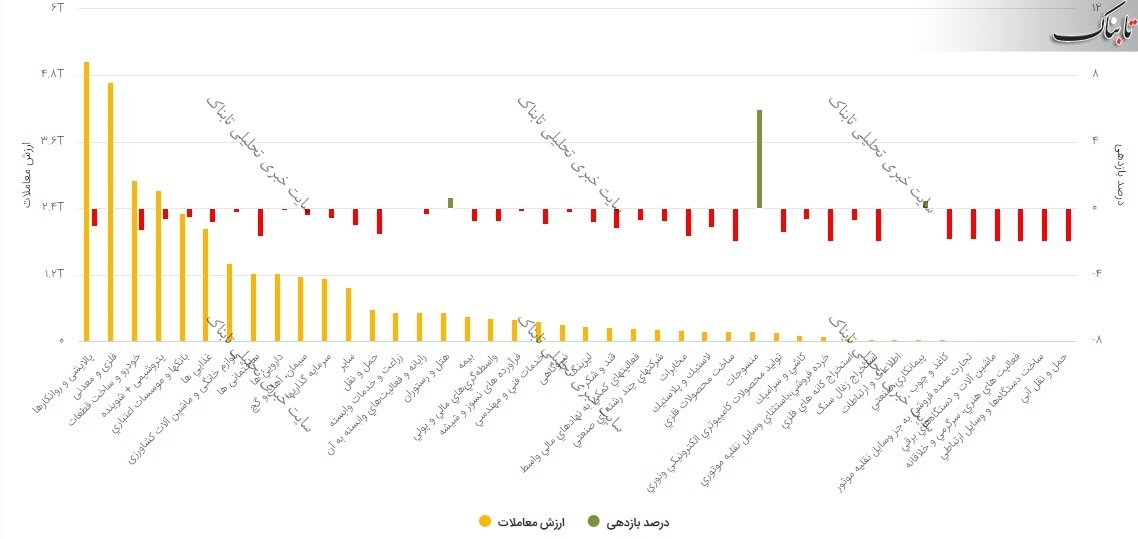 بورس امروز سه شنبه ۱۰ فروردین ۱۴۰۰/ نقشه بازار امروز چگونه بود؟