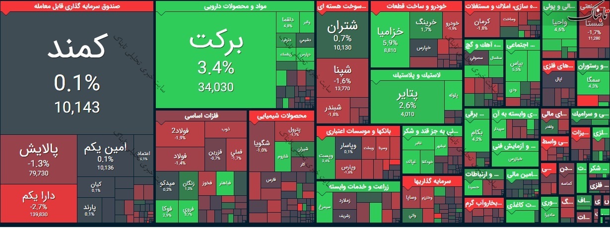 بورس امروز چهارشنبه ۱۱ فروردین ۱۴۰۰/ کانال ۱.۳ میلیون واحدی از دست رفت