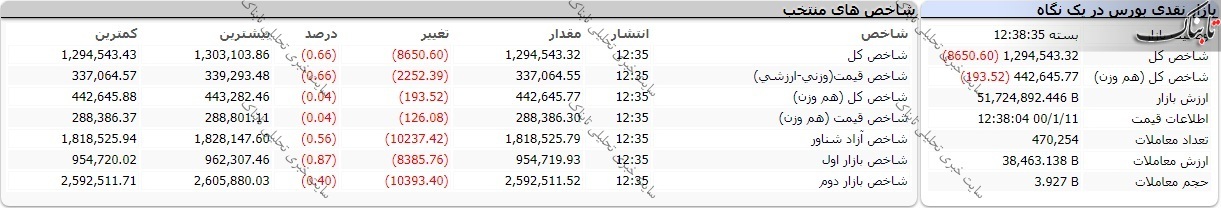 بورس امروز چهارشنبه ۱۱ فروردین ۱۴۰۰/ کانال ۱.۳ میلیون واحدی از دست رفت