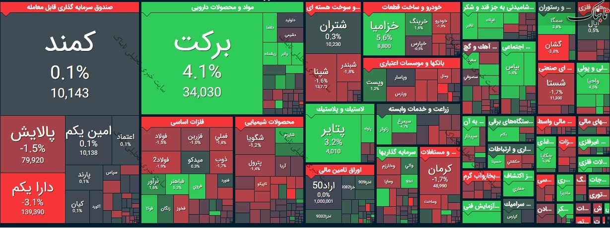 بورس امروز چهارشنبه ۱۱ فروردین ۱۴۰۰/ کانال ۱.۳ میلیون واحدی از دست رفت