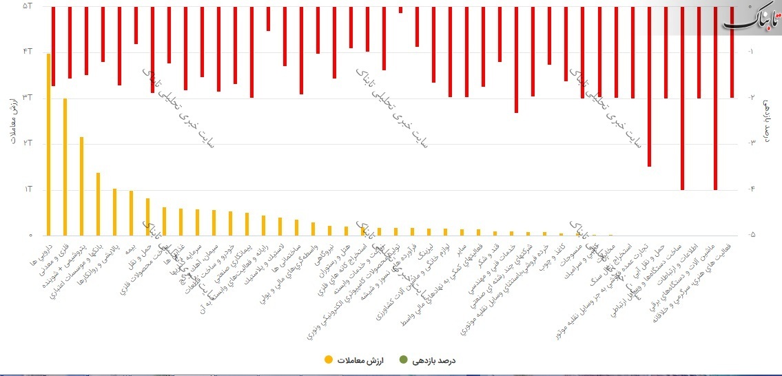 بورس امروز شنبه ۱۴ فروردین ۱۴۰۰ / این نمادها بیشترین متقاضی را داشتند
