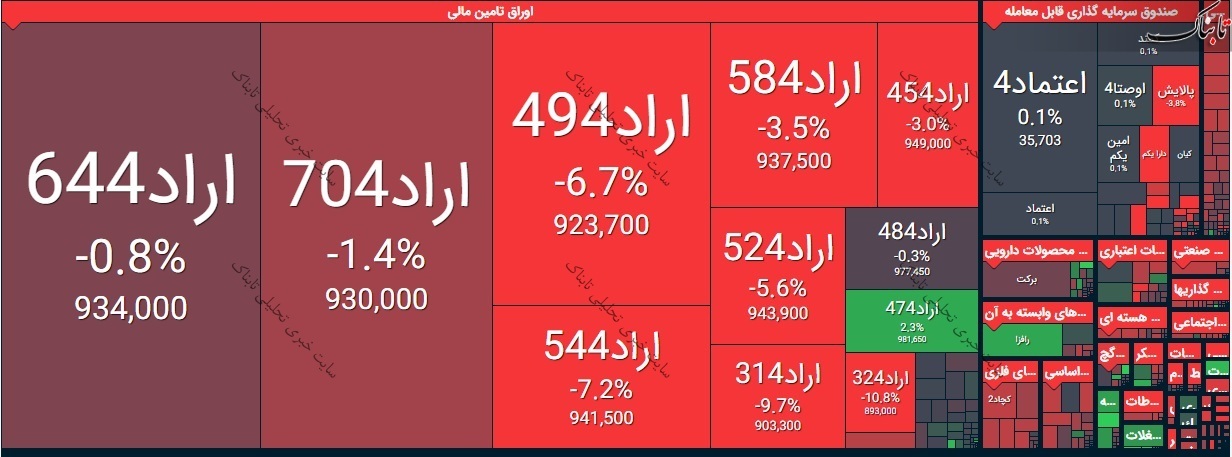 بورس امروز یکشنبه ۱۵ فروردین ۱۴۰۰/ ۳ درصد نماد‌ها در صف خرید