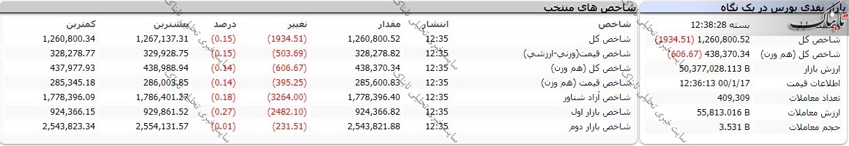 بورس امروز سه شنبه ۱۷ فروردین ۱۴۰۰/ بورس امروز چگونه بود؟