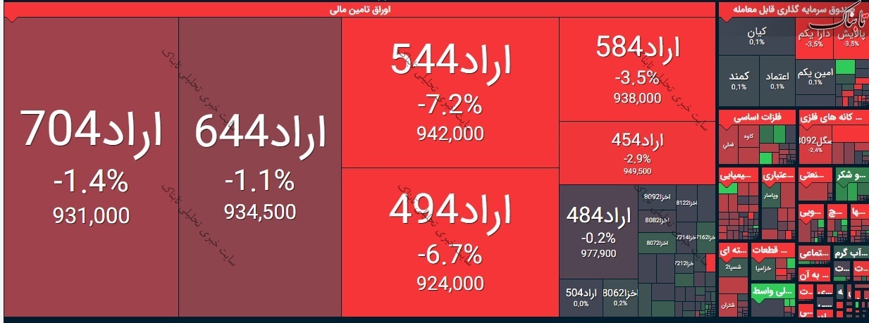 بورس امروز چهارشنبه ۱۸ فروردین ۱۴۰۰/ قرمزپوشی ادامه دار بازار