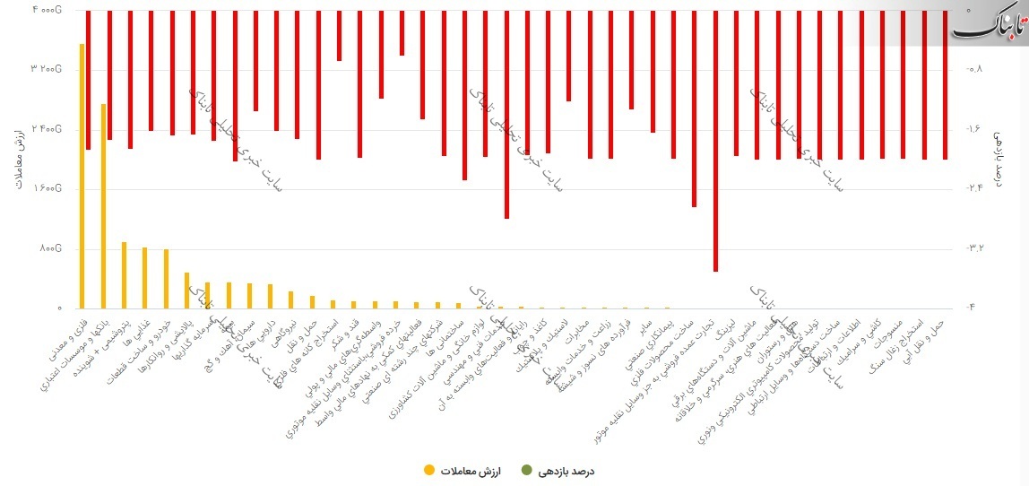 بورس امروز یکشنبه ۲۲ فروردین ۱۴۰۰/ تنها ۲ درصد نماد‌ها صف خرید