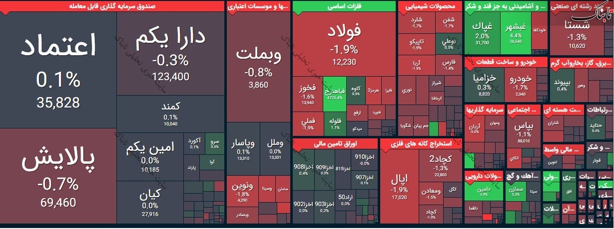 بورس امروز یکشنبه ۲۲ فروردین ۱۴۰۰/ تنها ۲ درصد نماد‌ها صف خرید