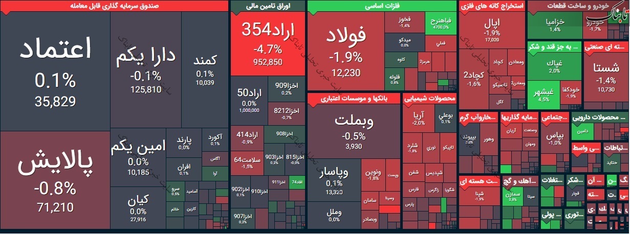 بورس امروز یکشنبه ۲۲ فروردین ۱۴۰۰/ تنها ۲ درصد نماد‌ها صف خرید