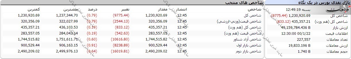 بورس امروز یکشنبه ۲۲ فروردین ۱۴۰۰/ تنها ۲ درصد نماد‌ها صف خرید