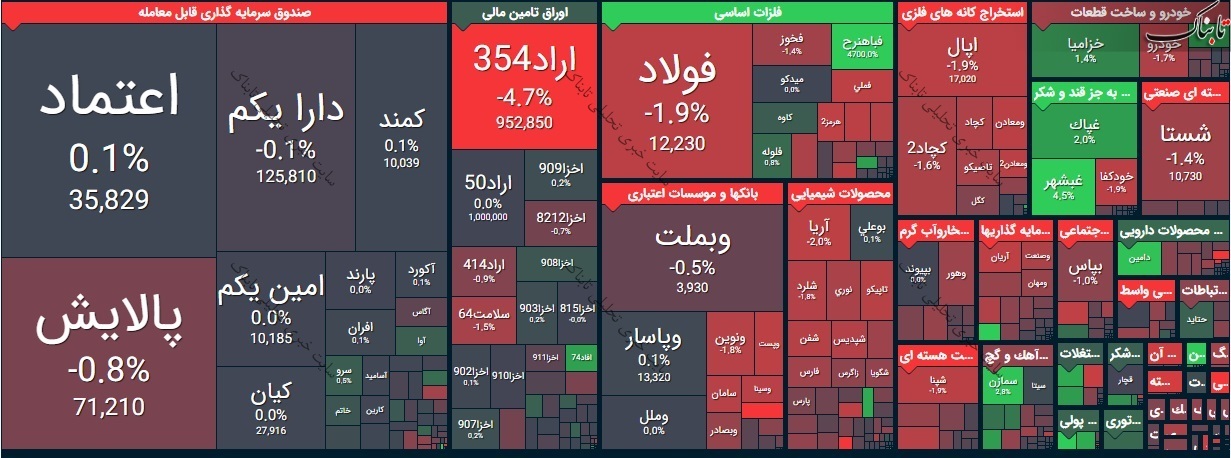 بورس امروز دوشنبه ۲۳ فروردین ۱۴۰۰/ صف های فروش جمع نشد