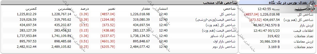 بورس امروز دوشنبه ۲۳ فروردین ۱۴۰۰/ صف های فروش جمع نشد