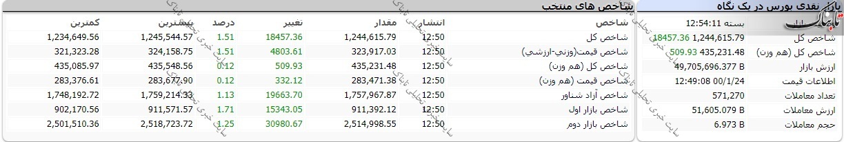 بورس امروز سه شنبه ۲۴ فروردین ۱۴۰۰/ نقشه بورس امروز چگونه بود؟