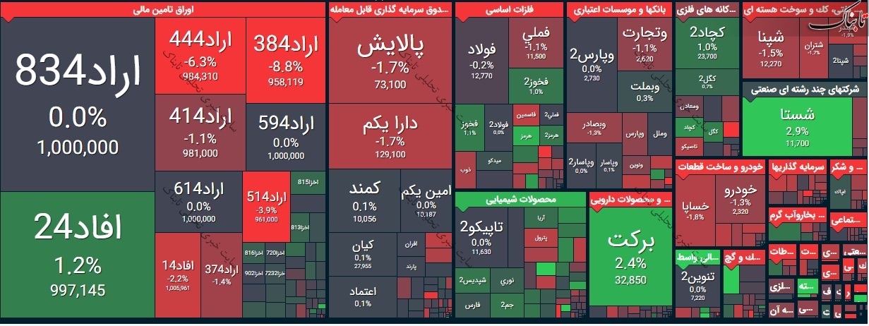 بورس امروز چهارشنبه ۲۵ فروردین ۱۴۰۰/ این نمادها بیشترین متقاضی را برای خرید داشتند