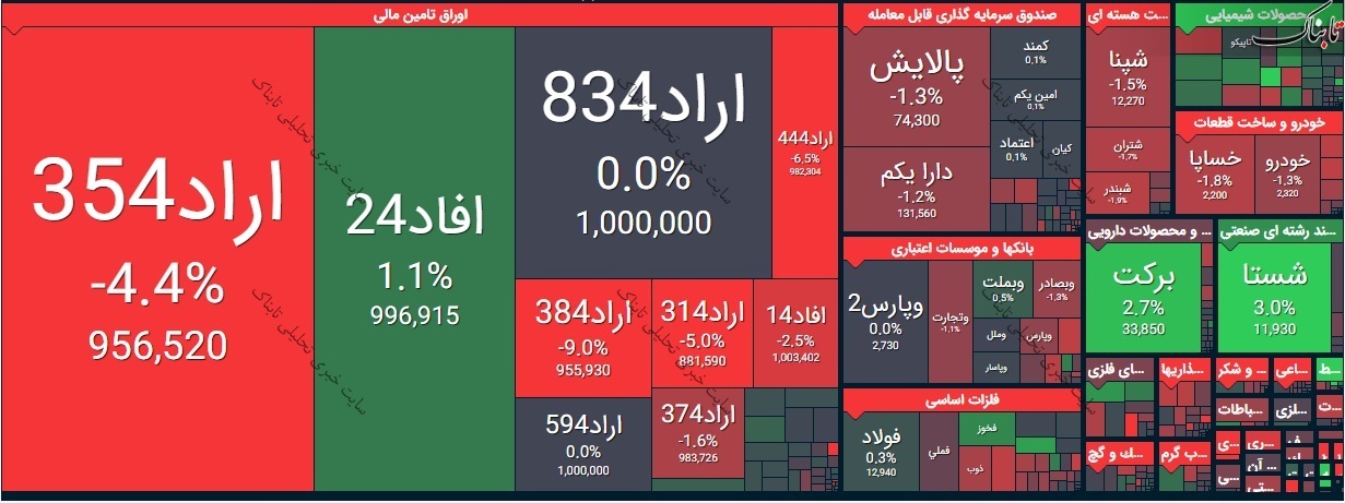 بورس امروز چهارشنبه ۲۵ فروردین ۱۴۰۰/ این نمادها بیشترین متقاضی را برای خرید داشتند