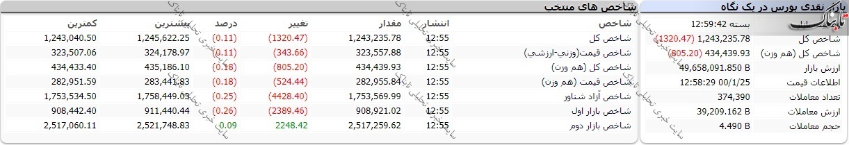 بورس امروز چهارشنبه ۲۵ فروردین ۱۴۰۰/ این نمادها بیشترین متقاضی را برای خرید داشتند