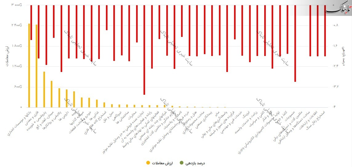 بورس امروز شنبه ۲۸ فروردین ۱۴۰۰/ نقشه بورس امروز چگونه بود؟