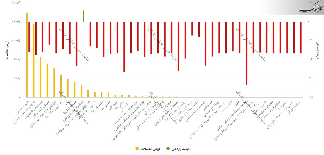 بورس امروز یکشنبه ۲۹ فروردین ۱۴۰۰/ اُفت محسوس ارزش معاملات
