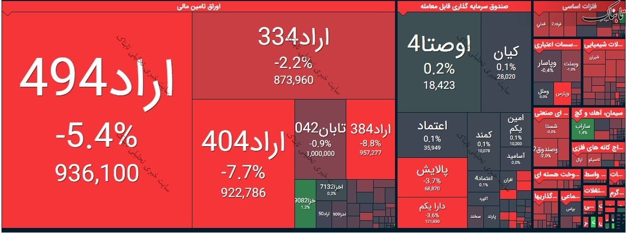 بورس امروز یکشنبه ۲۹ فروردین ۱۴۰۰/ اُفت محسوس ارزش معاملات