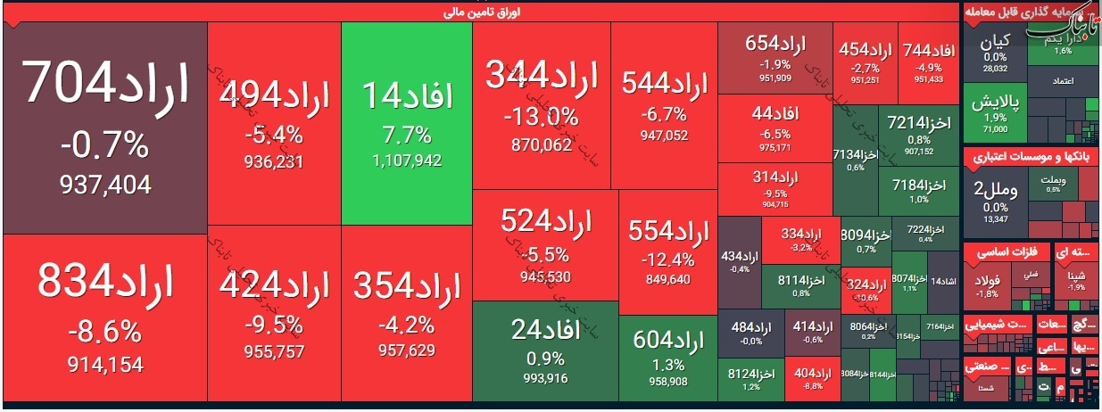 بورس امروز دوشنبه ۳۰ فروردین ۱۴۰۰/ تداوم سایه قرمز بر سر بورس