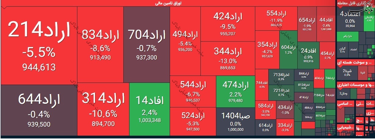 بورس امروز دوشنبه ۳۰ فروردین ۱۴۰۰/ تداوم سایه قرمز بر سر بورس