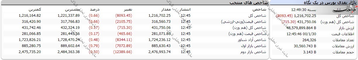 بورس امروز دوشنبه ۳۰ فروردین ۱۴۰۰/ تداوم سایه قرمز بر سر بورس