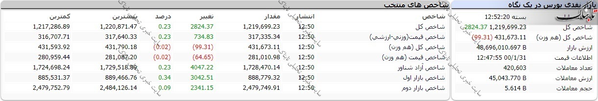 بورس امروز سه شنبه ۳۱ فروردین ۱۴۰۰/ تحرکات مثبت در نمادهای بانکی