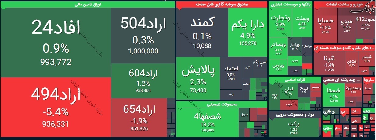 بورس امروز سه شنبه ۳۱ فروردین ۱۴۰۰/ تحرکات مثبت در نمادهای بانکی