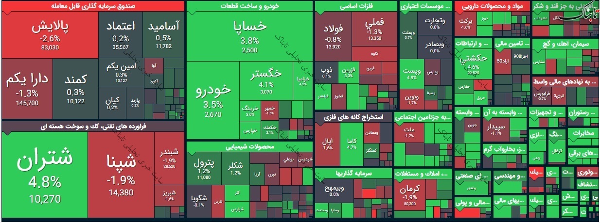 بورس امروز شنبه ۷ فروردین ۱۴۰۰/ نقشه بازار امروز چگونه بود؟