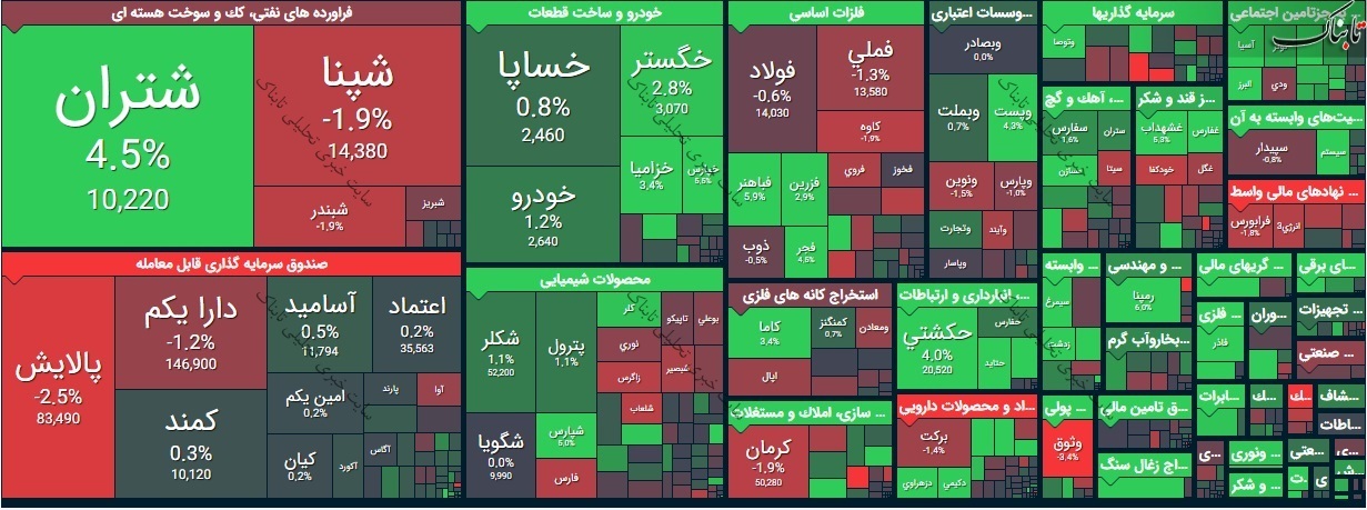 بورس امروز شنبه ۷ فروردین ۱۴۰۰/ نقشه بازار امروز چگونه بود؟