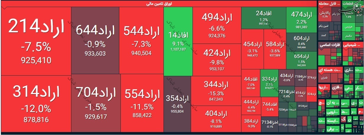 بورس امروز یکشنبه ۷ فروردین ۱۴۰۰/ روند شاخص کل امروز چگونه بود؟