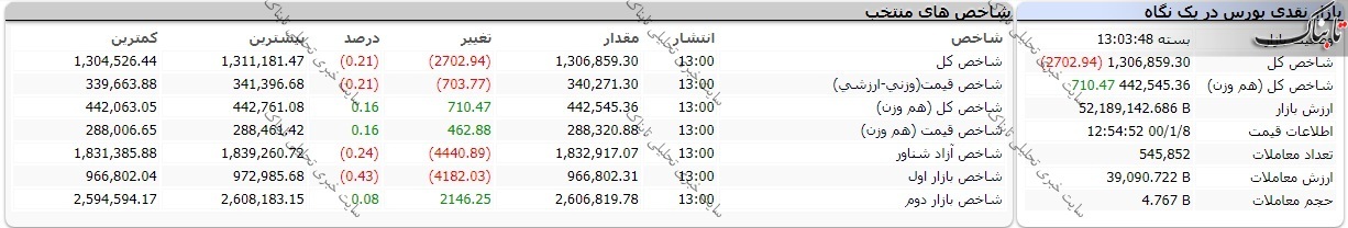 بورس امروز یکشنبه ۸ فروردین ۱۴۰۰/ روند شاخص کل امروز چگونه بود؟