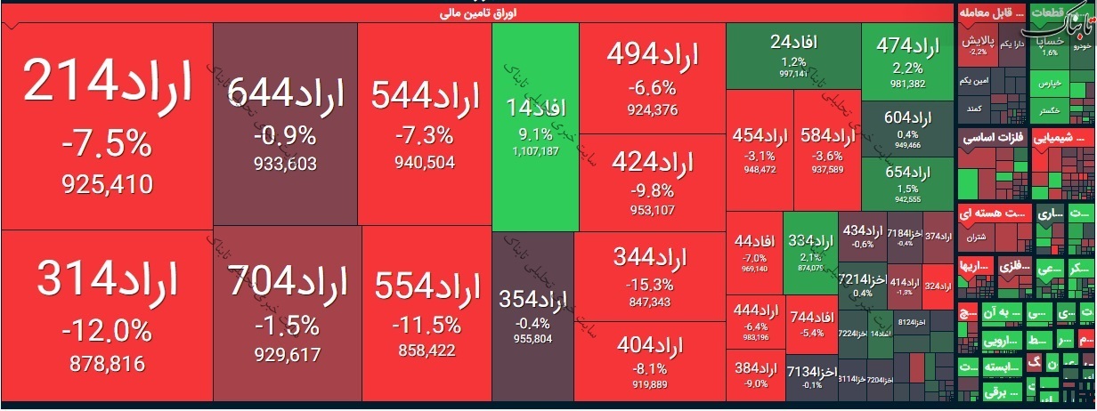 بورس امروز یکشنبه ۸ فروردین ۱۴۰۰/ روند شاخص کل امروز چگونه بود؟