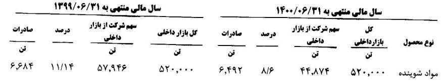 مجمع شپارس | به ازای هر سهم چقدر سود تقسیم شد؟