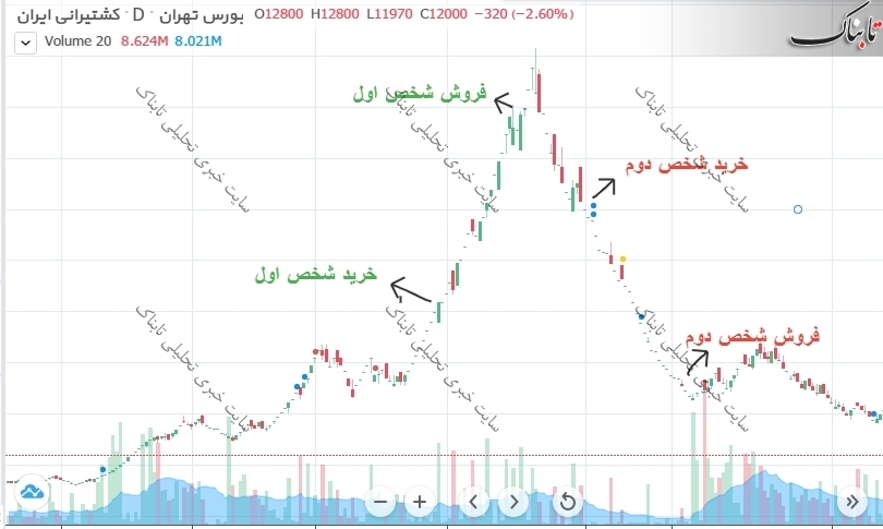 سهام با این ۱۱ ویژگی را نخرید!