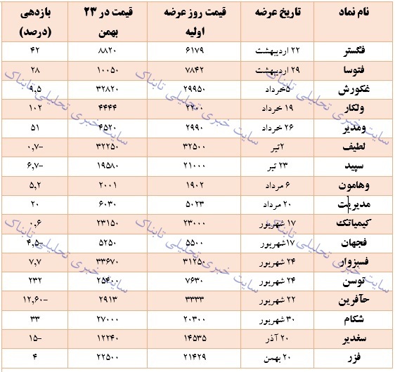 سود عرضه اولیه ها در سال جاری چقدر بوده است؟ | کدام نماد بیشترین سود را داد؟