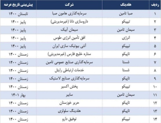 عرضه اولیه کدام نماد‌ها تا پایان سال ۱۴۰۰ محتمل‌تر است؟