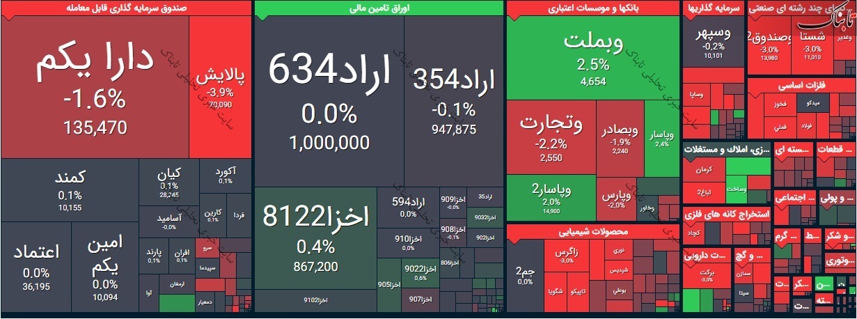 بورس امروز یکشنبه ۱۲ اردیبهشت ۱۴۰۰/ نقشه بورس امروز چگونه بود؟