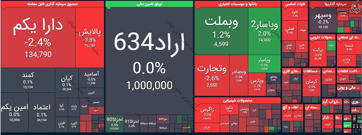 بورس امروز یکشنبه ۱۲ اردیبهشت ۱۴۰۰/ نقشه بورس امروز چگونه بود؟