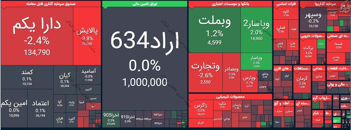 بورس امروز یکشنبه ۱۲ اردیبهشت ۱۴۰۰/ نقشه بورس امروز چگونه بود؟