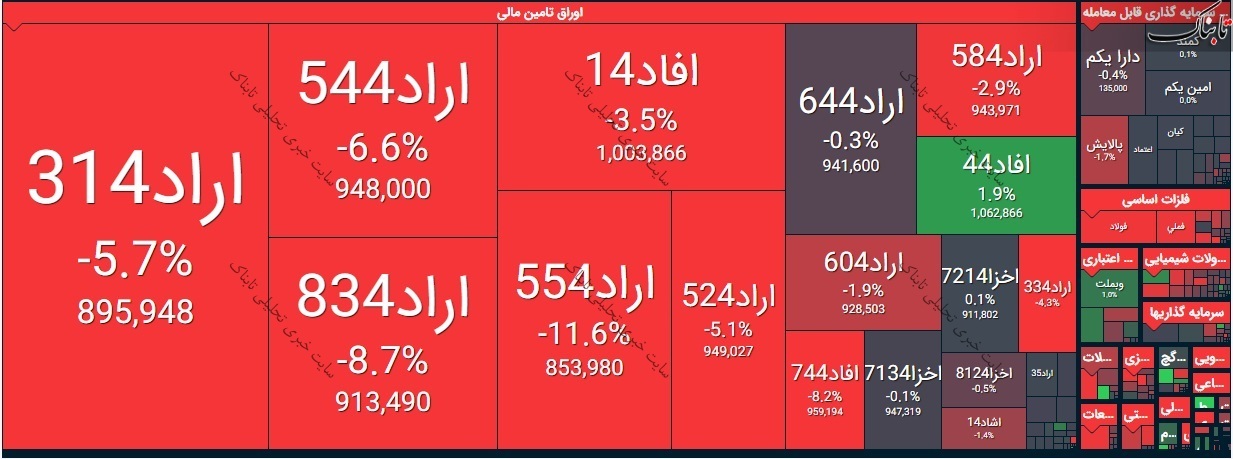 بورس امروز دوشنبه ۱۳ اردیبهشت ۱۴۰۰؛ روند نزولی ادامه یافت