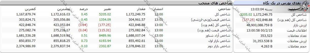 بورس امروز چهارشنبه ۱۵ اردیبهشت ۱۴۰۰، چند نماد در صف خرید بودند؟