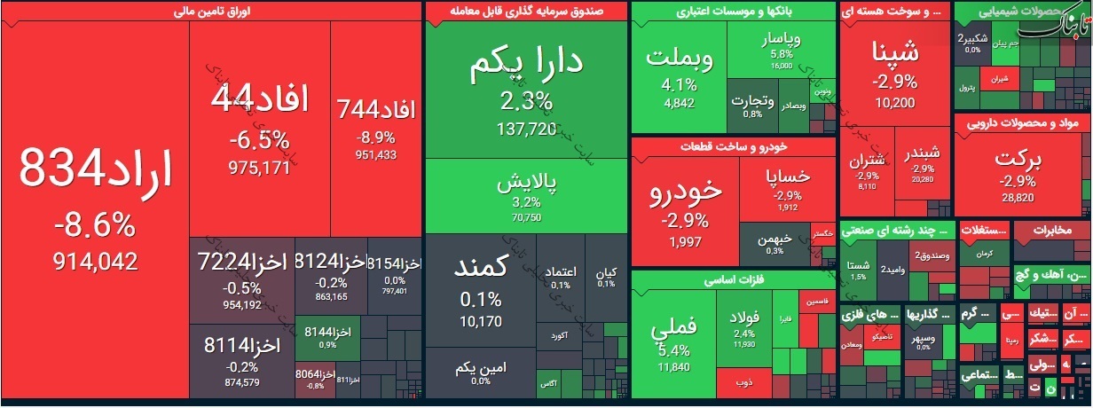 بورس امروز چهارشنبه ۱۵ اردیبهشت ۱۴۰۰، چند نماد در صف خرید بودند؟