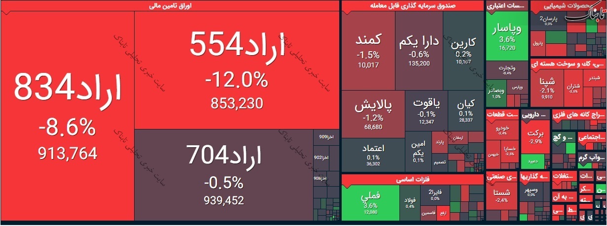 بورس امروز شنبه ۱۸ اردیبهشت ۱۴۰۰/ اُفت شدید قیمت این نمادها!