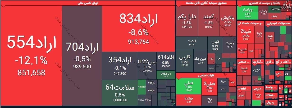 بورس امروز شنبه ۱۸ اردیبهشت ۱۴۰۰/ اُفت شدید قیمت این نمادها!