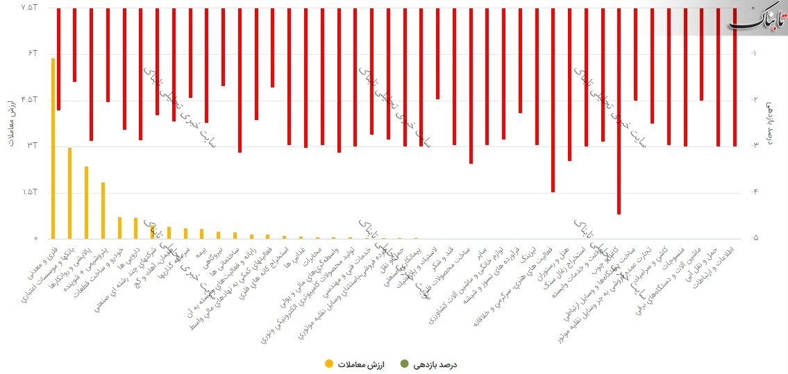 بورس امروز شنبه ۱۸ اردیبهشت ۱۴۰۰/ اُفت شدید قیمت این نمادها!