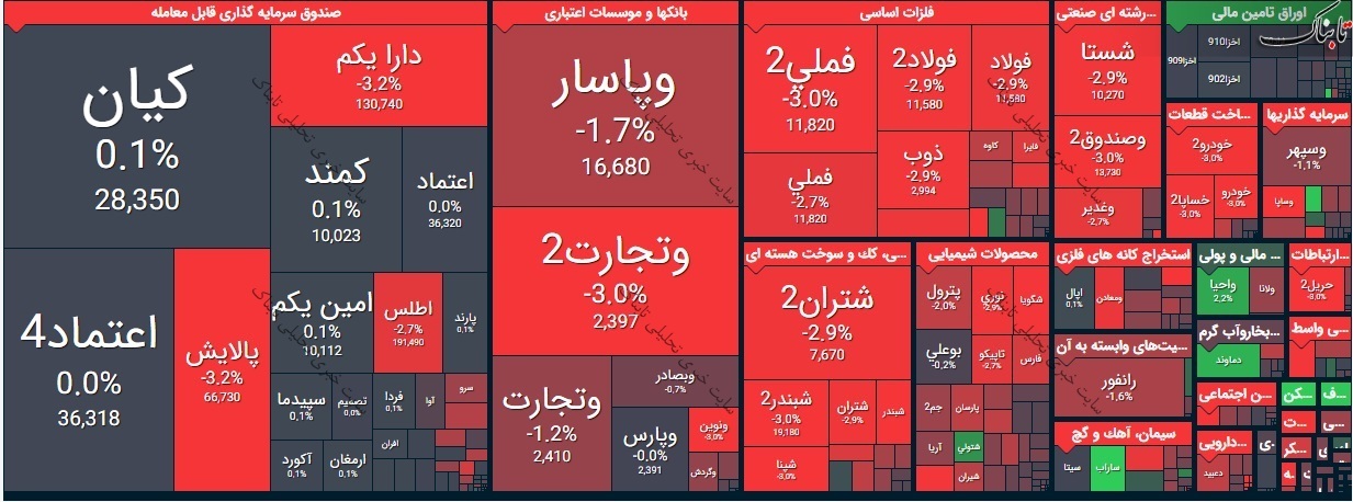 بورس امروز یکشنبه ۱۹ اردیبهشت ۱۴۰۰/ شاخص کل امروز چه روندی را داشت؟